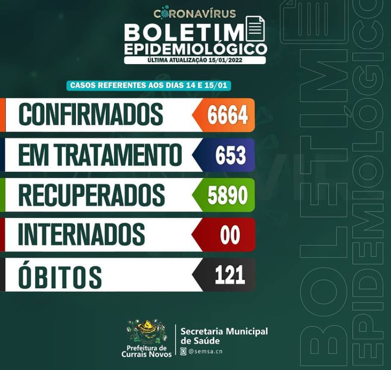 Read more about the article Currais Novos registra 02 óbitos por covid nas últimas 48 horas; Novos casos são 138