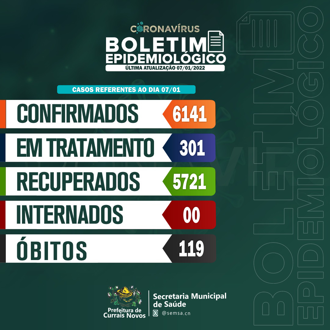 Read more about the article ATUALIZAÇÃO DO BOLETIM EPIDEMIOLÓGICO DA PREFEITURA DE CURRAIS NOVOS