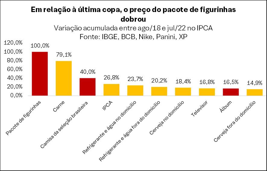 Read more about the article Inflação da Copa do Mundo: “kit torcedor” chega a custar até o dobro