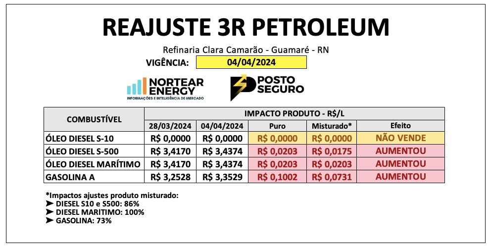 Read more about the article 3R Petroleum aumenta preço da gasolina em R$ 0,10 e do diesel em R$ 0,02